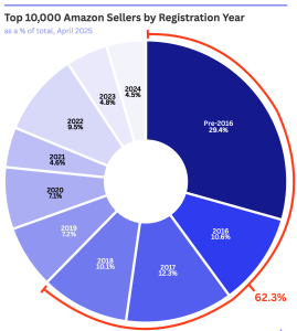 فروشندگان قدیمی در آمازون