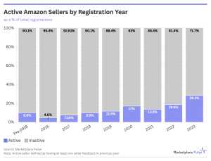 فروشندگان قدیمی در آمازون